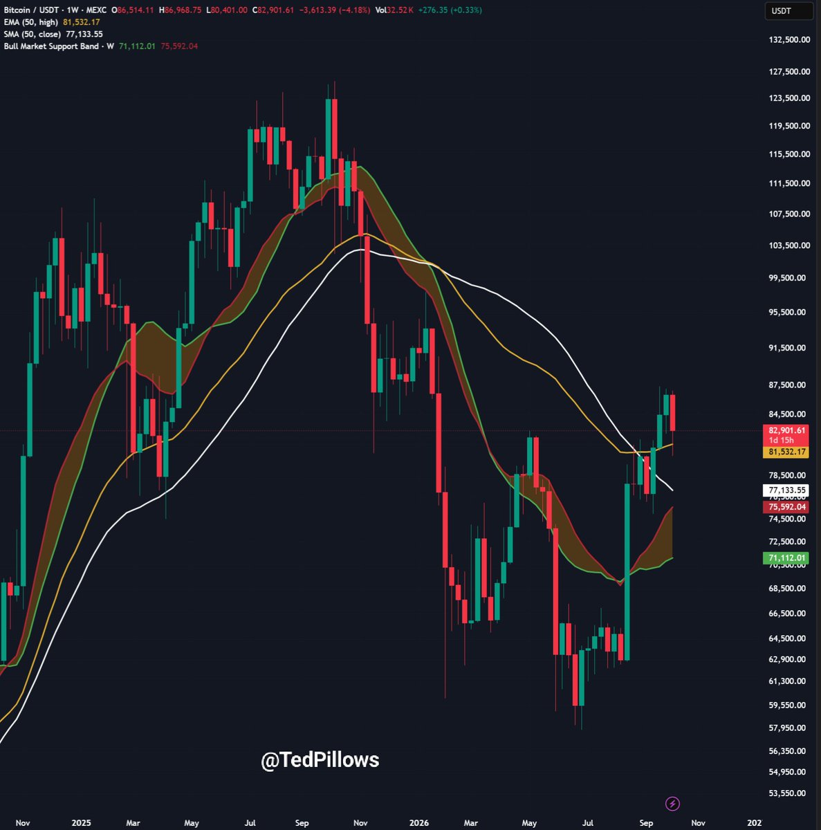 TedPillows's tweet photo. $BTC is trying to hold above its May high.

A weekly close above $82,700 means buyers are in control, and Bitcoin could rally towards $87,000-$88,000. https://t.co/v1sYC1xEz0