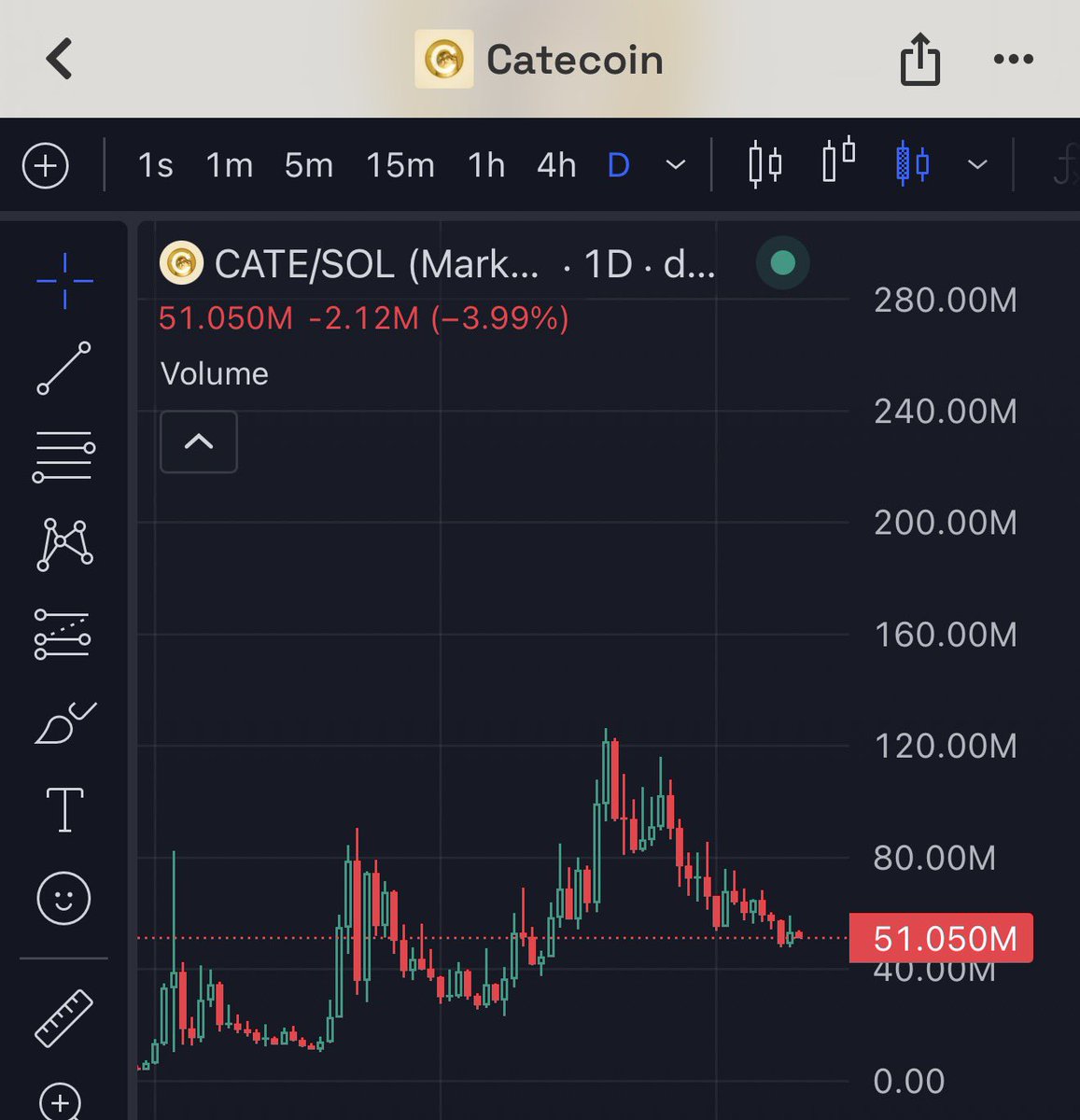 MingoApes's tweet photo. Generational entry on CATECOIN

Looks bottom https://t.co/tS8ITFkoIS