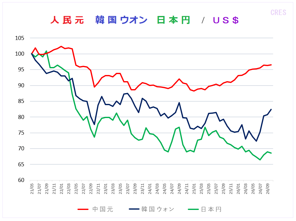 nicomifks's tweet photo. @ShinHori1 日本円
３１年前　最高価格の３分の１
最低を更新、購買力の低下
持ちこたえる　人民元
#円安でホクホク愚か者
輸入　食品・衣類・石油・電気燃料・部品・原材料…
物価高騰
１９９５年　ガソリン価格　８０円/ℓ
２５年＝１８６円
#失われた３０年 
世界の片隅で経済衰退
専制独裁・人治　自由民主党 https://t.co/pXNzIJ87Bc