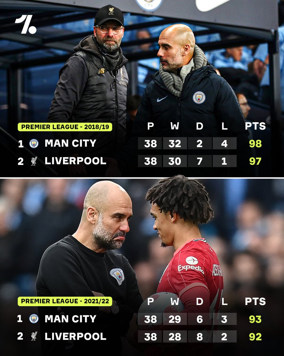 OneFootball's tweet photo. This season is the first time since 2015 that Liverpool vs Man City will not feature one of Jürgen Klopp or Pep Guardiola 😯

They delivered us some of the most exciting Premier League title races of all-time 🙌 https://t.co/GeZbUNSA8G