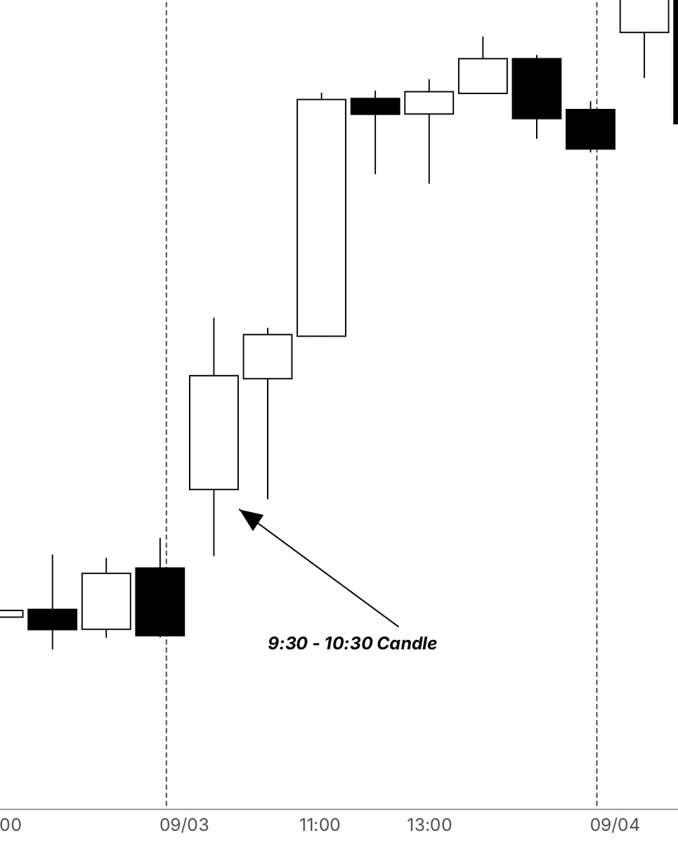 iamdisplacement's tweet photo. Stop predicting NQ  at open  

Just wait for  1H  Candle to Close  

If the 1H opening candle is green → 72.66% green day.  

If the 1H opening candle is red → 74.79% red day  

This is the cheat code to determine bias for the day https://t.co/kbDb9cYTvv