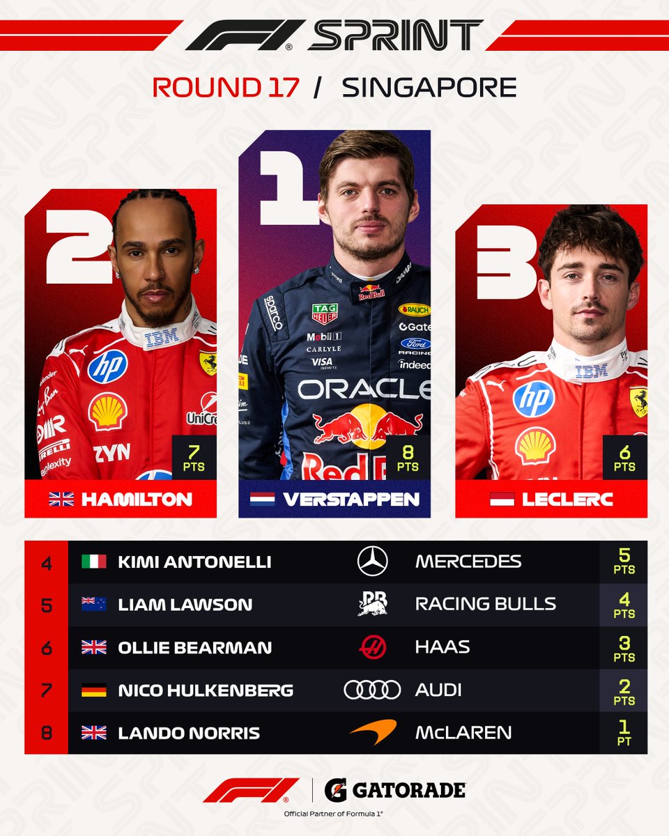 F1's tweet photo. THE POINTS SCORERS 👀

#F1Sprint #SingaporeGP @Gatorade https://t.co/IhiyCbzUIt