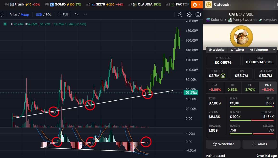 GemMinerXBT's tweet photo. There's a coin called Catecoin and if this setup were on Binance...

...I would long the f out of it

Hidden bullish MACD divergence about to play at the bottom of the uptrend line (perfect). New ATH soon. Good spot to size into $CATE again 📈 https://t.co/FCwd6Z5yQr