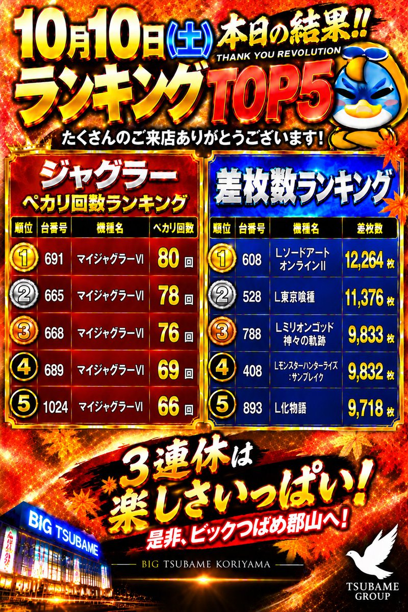 bigtsubameko1's tweet photo. 本日もご来店ありがとうございました✨

10/10(土)店内ランキング📣
🎰ペカリ1位 80回
🏆差枚1位 12,264枚
詳細は画像をチェック👀

📢明日10/11(日)は！
👩まろ。さん来店
🌕HALF STRONG取材
🍜カップラーメン詰め放題
抽選14時締切／販売16時開始予定

#ビックつばめ郡山店
#まろ
#HALFSTRONG
#週末 https://t.co/oAaMUh2g1w