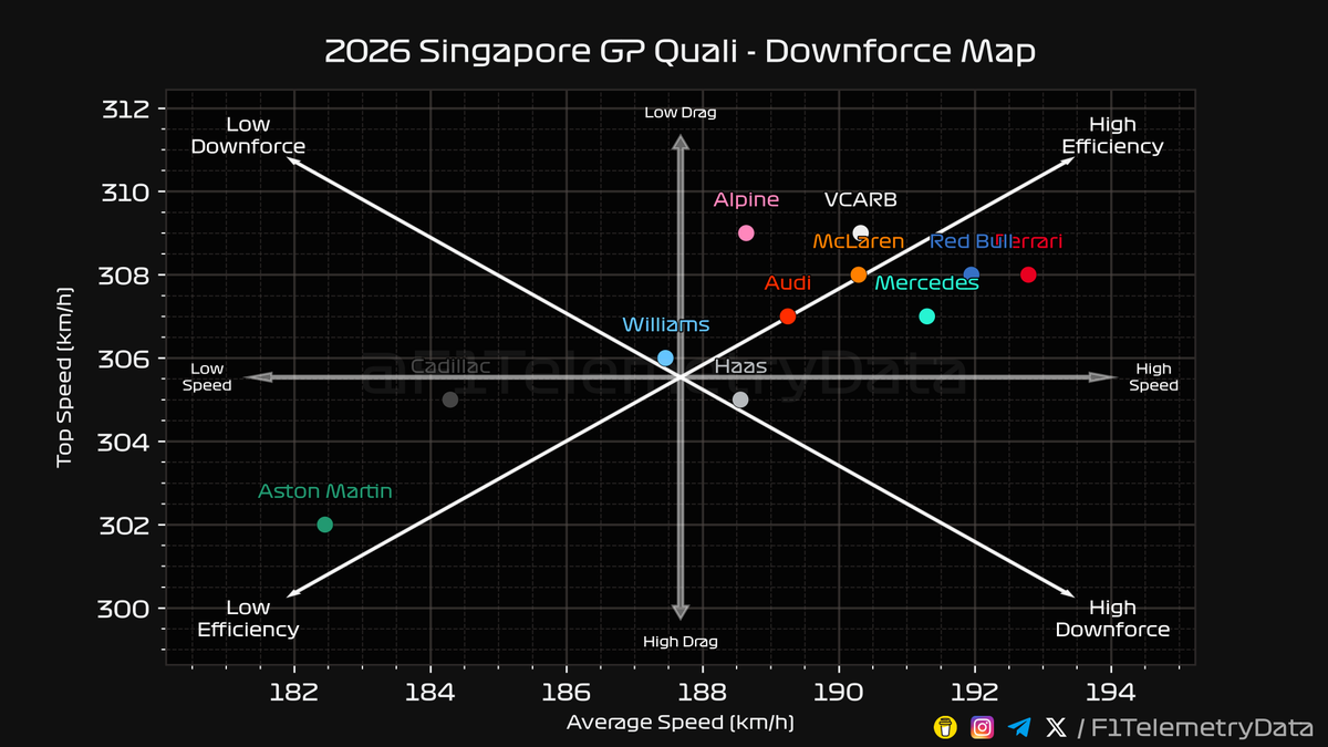 F1TelemetryData's tweet photo. 🏎 2026 #SingaporeGP
🏁 Quali Telemetry Recap
⬇️ A thread (1/3) 🧵

#SingaporeGrandPrix #F1 #Formula1 #SkyF1 #SkyMotori https://t.co/caMTZwxd5h