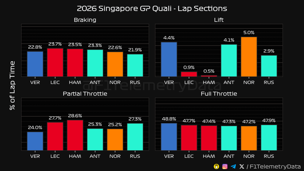 F1TelemetryData's tweet photo. 🏎 2026 #SingaporeGP
🏁 Quali Telemetry Recap (2/3)

#SingaporeGrandPrix #F1 #Formula1 #SkyF1 #SkyMotori https://t.co/VLvm7TodzI