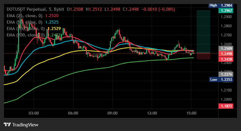 CoinCoachSignal's tweet photo. this one caught my eye, $DOT is finding buyers again around the pullback zone, with 47x in play here

Entry: 1.247–1.252
TP1: 1.28 | TP2: 1.301 | TP3: 1.336
Stop Loss: 1.229 #DOT https://t.co/E3dlGkdXxc