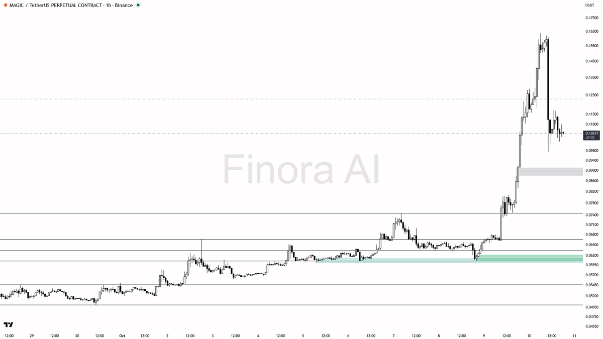 Finora_EN's tweet photo. hey! let's break down $MAGIC #MAGICUSDT.P on the 1h for you π
- my bias is bullish here as the 1h, daily, and weekly structures are all aligned to the upside, with the last confirmed higher low at 0.09727 still holding as strong invalidation support
- price is currently consolidating after a sharp retrace, sitting just above a fresh demand/FVG zone between 0.08751 and 0.105; this is my preferred long entry region
- I expect price to attempt a move up toward the first resistance at 0.120, then potentially push into the 0.14605 level to fill the upper imbalance if momentum returns
- for a long setup, I'd look for a sweep or strong rejection wick into the 0.097β0.105 zone, plus a bullish engulfing or lower-timeframe structure shift before entering; protection should be placed beyond 0.09727, the trend flip level
- take profit zones: 0.120 first, then 0.14605, and if momentum accelerates, 0.15757
- this setup is counter to the current bearish BTC trend, so I'd wait for clear confirmation and avoid chasing; low volume suggests patience is key
- invalidation is a close below 0.09727, which would flip structure bearish and cancel the setup
not investment advice, educational report only
π Flow: OI $14.4M (+77.3% 24h) Β· funding -0.4247% Β· taker 1.04Γ
π Want the full detailed breakdown of MAGICUSDT.P 1h β every level, entry and target?
One tap, free on Telegram β https://t.co/KIZnVjG0Hp