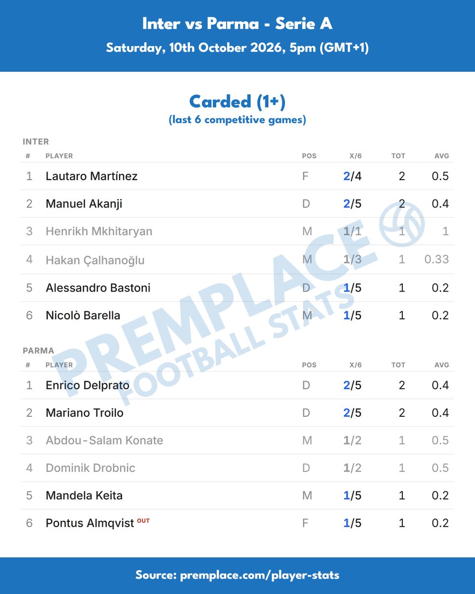 PremPlace's tweet photo. Inter vs Parma | Player form, last 6 games

Goals, shots on target, cards

Lautaro Martínez has scored in two of his last four, two goals in each, with four others also on the scoresheet in two games.

Francesco Pio Esposito leads for shots on target, on target in four of his last five, five in total, while Parma's David Romero has more, seven, from three games.

Lautaro Martínez also shares the lead for cards, booked in two of his last four, level with Manuel Akanji and two Parma players.