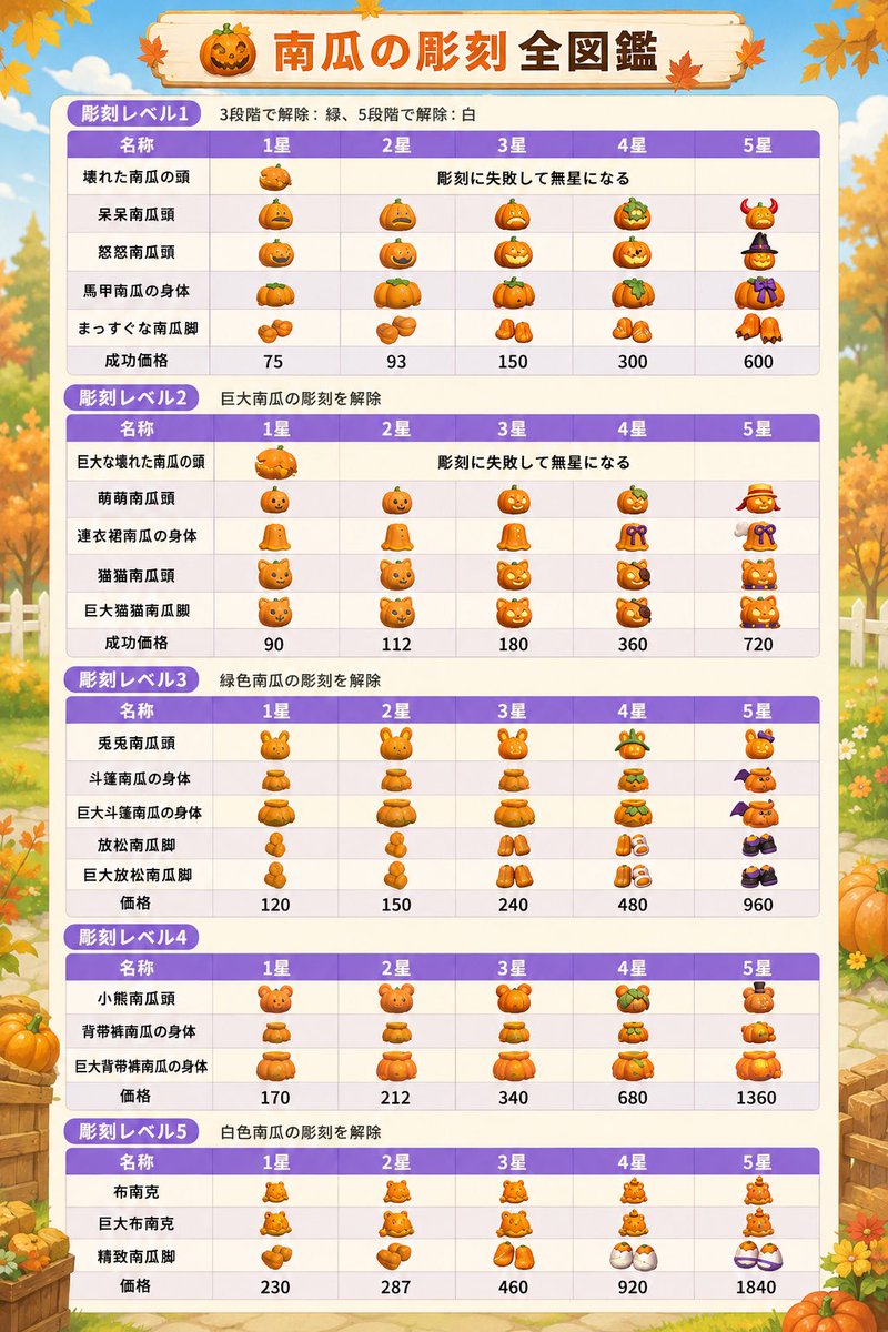 JiruJiru123's tweet photo. 引用元のショップアイテムと
ガチャは多分30日からです！

🎃南瓜の彫刻＆カラー一覧と認証一覧🎃
💚レベル3で緑の南瓜が出現
🤍レベル5で白の南瓜が出現
 #ハートピア #ハートピアスローライフ https://t.co/HHA4E2tzoY