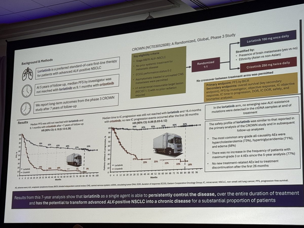 chulkimMD's tweet photo. Comprehensive overview of ALK fusion-positive NSCLC in 5 minutes by @Alfdoc2 #DCLung2026. 

Many excellent treatment options, but CROWN (lorlatinib vs. crizotinib) has passed the “truck test”!

Novel agents like neladalkib and innovative approaches such as ALK vaccines emerging. https://t.co/Y8FHpgEKku