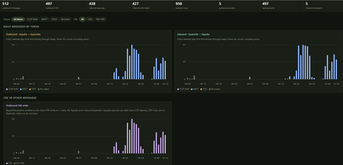 ryeblocks's tweet photo. On Sept 1st the DTCC ran its first test with real value, transferring 1 share of MSFT across CCIP between their private testnet -> Ethereum sepolia

16 days later they attached CRE workflows to the CCIP transfer

~1000 messages in the last 30 days

Hyperchainlinkization https://t.co/9m2kIlkAeN