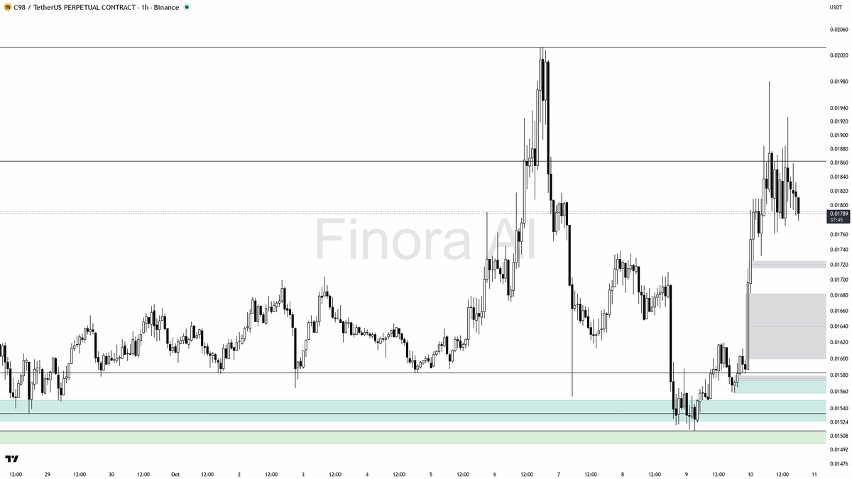 🔥 C98 just swept liquidity below 0.01796 with a 14.5% 24h rise—bullish trap or real fuel?

- my bias is bullish here: the 1h structure is confirmed bullish (hi