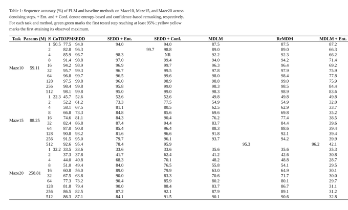 A research table titled 'Table 1: Sequence accuracy (%) of FLM and baseline methods on Maze10, Maze15, and Maze20' comparing methods like SEDD, MDLM, and ReMDLM across various parameter sizes.