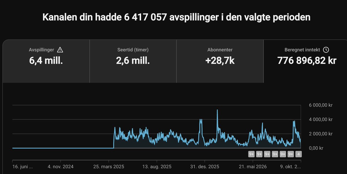 Profittjager's tweet photo. Vi er nå i Q4 som er den beste tiden i året for annonseinntekter på Youtube📈

Hvorfor er det så lønnsomt?
- Black friday og julehandel 🎅
- Bedrifter bruker opp markedsføringsbudsjettet 💰
- Høyere konkurranse om å vise reklame📣

Time to lock in🔐 https://t.co/kKIvj4ogwE