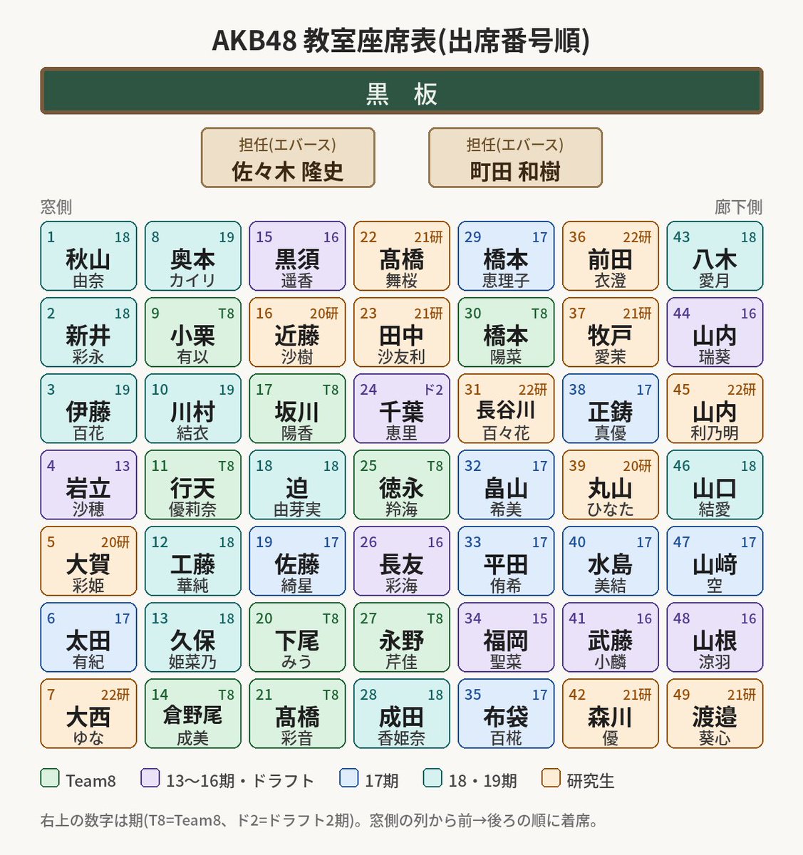 mr_w_0917's tweet photo. 現役AKB48メンバーをあいうえお順の出席番号に並べて学校の1クラスみたいにしてみた(暇人) なんか楽しそうなクラス https://t.co/XNRVndI23v