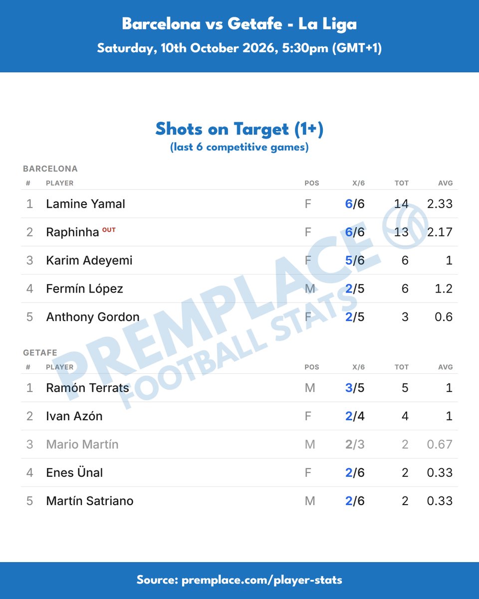 PremPlace's tweet photo. Barcelona vs Getafe | Player form, last 6 games

Goals, shots on target, cards

Raphinha has scored in five of his last six, 10 goals in total. He is ruled out of this one through injury. Lamine Yamal is next, scoring in four of his last six, seven in total.

Yamal leads for shots on target, on target in all six of his last six, 14 in total, with Raphinha also in all six on 13.

Getafe's Johan Mojica leads the cards, booked in three of his last six, ahead of a group on two.