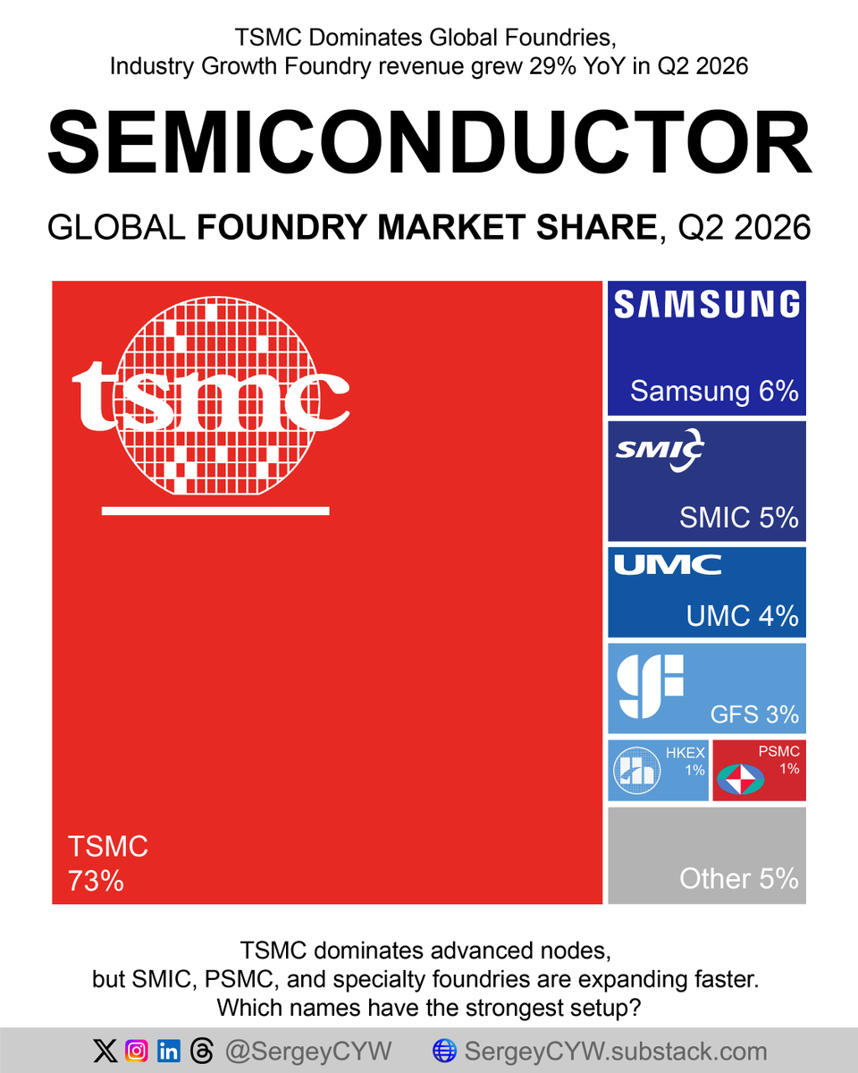 SergeyCYW's tweet photo. TSMC Captures 73% of the Foundry Market as AI Demand Drives 29% Sector Growth

Global pure-play foundry revenue grew 29% YoY in Q2 2026, supported by AI-related demand, capacity reallocation, and tight supply across advanced and mature nodes.

$TSM TSMC remains the clear leader with $39.9B in Q2 revenue, +25.0% YoY growth, and 73.2% market share. HPC generated 66% of revenue, while 2nm, 3nm, and 5nm together represented 66% of wafer sales. Gross margin reached 67.7%.

Samsung Foundry ranked No. 2 with $3.26B in revenue, +3.1% YoY, and 6.0% market share. Samsung continues investing in 2nm and benefits from HBM base-die demand, although Foundry and System LSI remain loss-making.

SMIC generated $3.01B, up 36.1% YoY, reaching 5.5% market share. Utilization climbed to 93.7%, supported by domestic Chinese demand.

$UMC UMC reported $2.16B in revenue, +17.0% YoY, with 4.0% share. Its 22/28nm business reached a record 37% of wafer revenue.

$GFS GlobalFoundries generated $1.79B, up 5.8% YoY, and held 3.3% share. Silicon photonics and SiGe are becoming important growth drivers.

Smaller foundries are growing rapidly.

Hua Hong: $718M, +26.8% YoY; Powerchip: $543M, +40.8%; $TSEM Tower: $460M, +23.7%; VIS: $448M, +11.9%; Nexchip: $448M, +22.1%; DB HiTek: $268M, +7.4%.