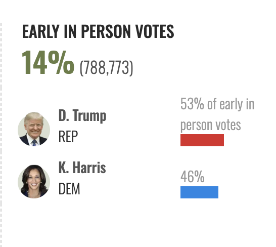 ocpna4's tweet photo. @Mike_W0ng @DjsokeSpeaking Agreed though I think he won it by more. this is from NBC with 65% reporting in 2024. Plus - he won BY 13. And most counties IP EV is similar to ED as you say (except franklin, cuyahoga). But there are over 5m votes so those counties are only 23% of the vote. https://t.co/WDXAoBoNfA