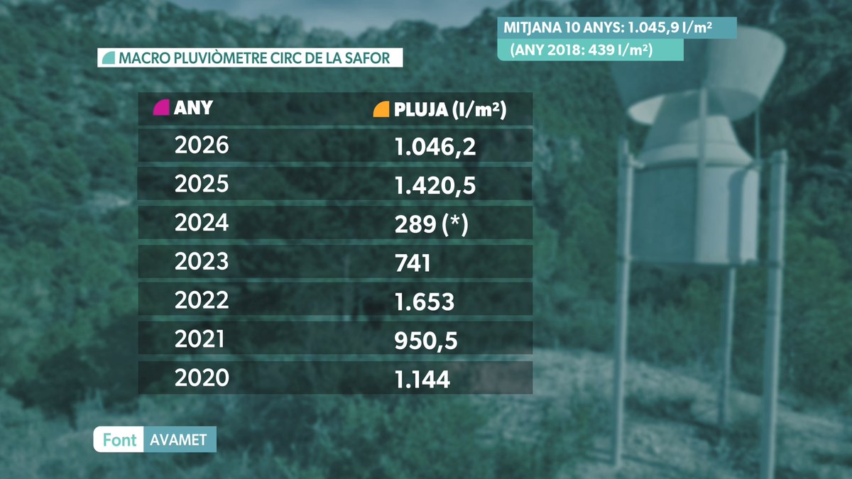 apuntoratge's tweet photo. 🌧️🪣Ja tenim les dades.

Més de 1.000 l/m² al circ de la Safor des de l'octubre passat.

Dades @avamet . Gràcies. https://t.co/mbrka6ZRvB