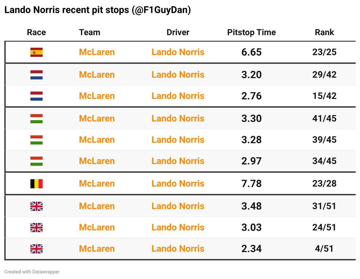 buckethatlando's tweet photo. Answer something for me andrea stella, Were these also in the teams interest?Could these have a great effect on why mclaren isn’t further ahead of redbull? Or does your precious no blame culture only extend to your drivers? Cheers 😊 https://t.co/xTUjtAnvVn