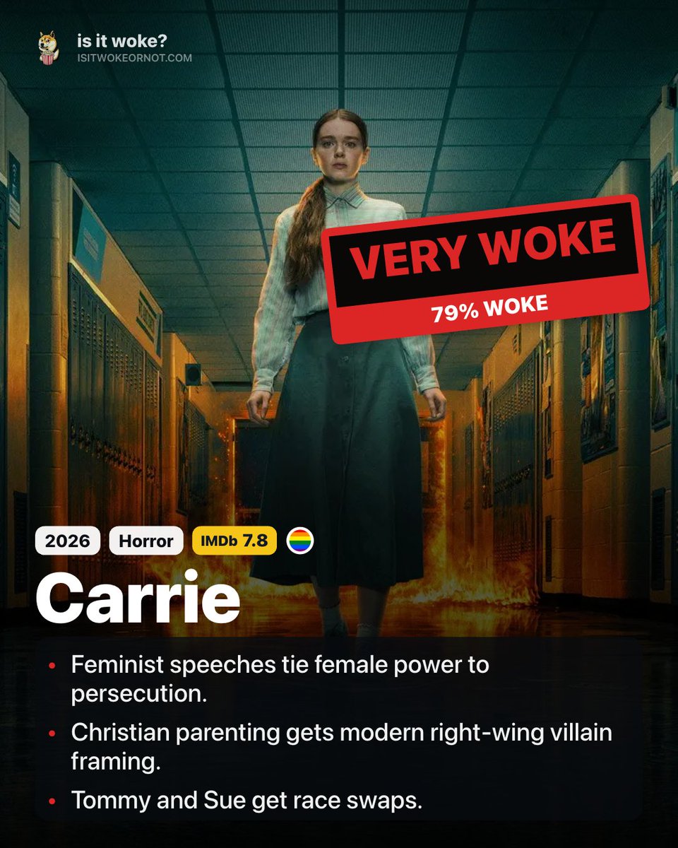 isitwokeornot's tweet photo. WARNING 🚨 - Feminist messaging spotted

Carrie (2026)
Verdict: Very woke (79%)
Streaming on: Prime Video

Carrie is a sheltered teenager entering public high school. She faces viral bullying and social-media cruelty while discovering telekinetic powers. Her controlling mother makes that new life even harder.

Repeated feminist speeches frame powerful women as targets of society. Christian faith, deep-state fears, and distrust of schools shape the mother’s harmful control. 

A gay counselor’s bullying story and a kiss between girls add LGBT content. Tommy and Sue also get race swaps from earlier screen versions.

IMDb lists 7.8/10. Rotten Tomatoes has 85% from critics and 85% from audiences. That praise fits viewers who welcome the feminist messaging and anti-conservative framing; it gives skeptical viewers no reason to overlook them.

Read the full review on our site. Link in bio.