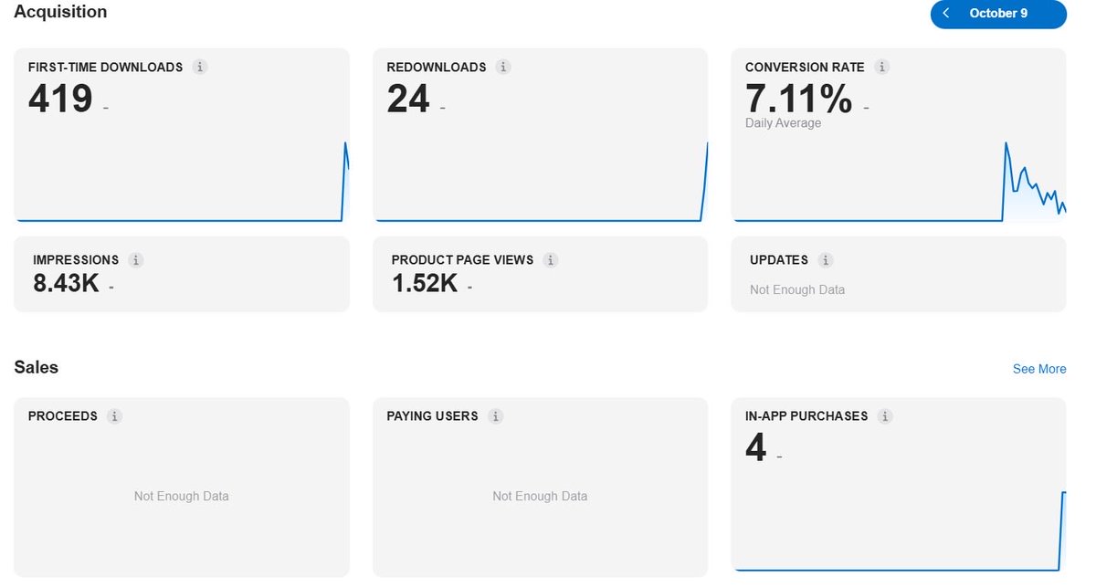 notpoyoyo's tweet photo. Since the launch of https://t.co/u3l9flAoov mobile app we accomplished:

400 downloads
6  yearly premium trials
8.5k impressions and 1.5k product page views

We keep going 🫡🚀 https://t.co/gYSUXzqrLC