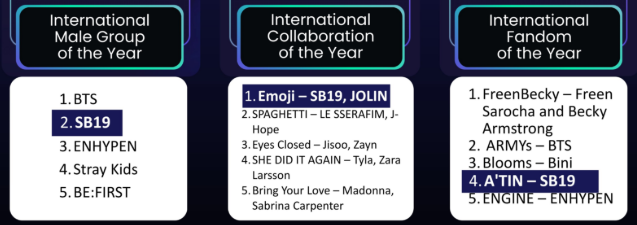 bianca_yts_2026's tweet photo. BREAKTUDO Voting Reminder!  

International Male Group of the Year https://t.co/vgSjrYFr1r 

International Collaboration of the Year https://t.co/jOg5t19Vlf 

International Fandom of the Year https://t.co/Pbx5vaFUTu

@SB19Official #SB19 https://t.co/cXhyGj9qnK