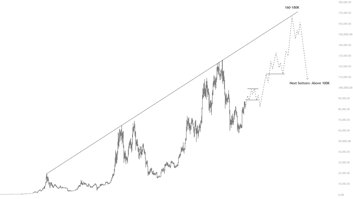 KillaXBT's tweet photo. I will see you at 160-180K for 1 $BTC in 2029. https://t.co/PYBk0w1g0t