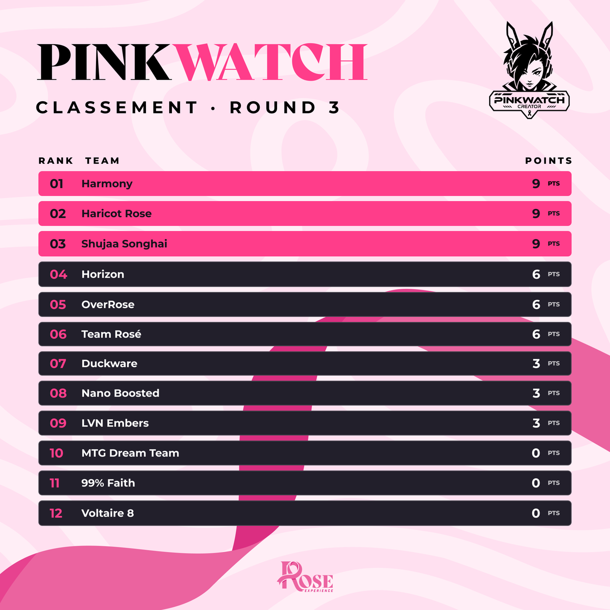 OservEsport's tweet photo. 🎀PINKWATCH - CLASSEMENT 

Malgré des défis complètement fous, ils ont réussi à se hisser en haut du classement ! 😎 

🥇 1er : HARMONY
🥈 2e : HARICOT ROSE
🥉 3e : SHUJAA SONGHAI

💗 Merci pour tous vos dons ! On continue de faire exploser la cagnotte !

#ROSEXP  #OctobreRose https://t.co/77zXJO8QCF