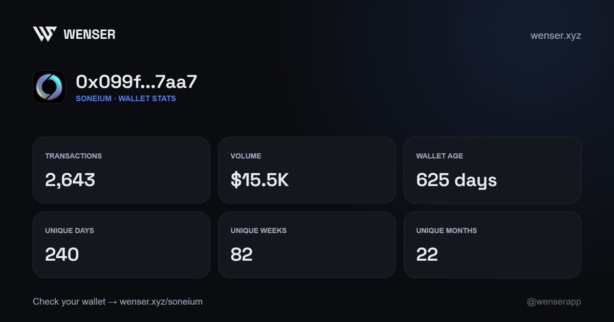 OnchainAtlas_'s tweet photo. Been on @soneium  for 625 days. 👀

Not just showing up for a snapshot.

📊 2,643 transactions
💸 $15.5K volume
📅 240 unique active days
🗓️ 82 unique weeks
⏳ 22 unique months

Curious about your own stats?
My Soneium wallet history, visualized by @wenserapp

Check your wallet 👇
https://t.co/TUnDRxVKPq

How long have you been on Soneium? 🟣