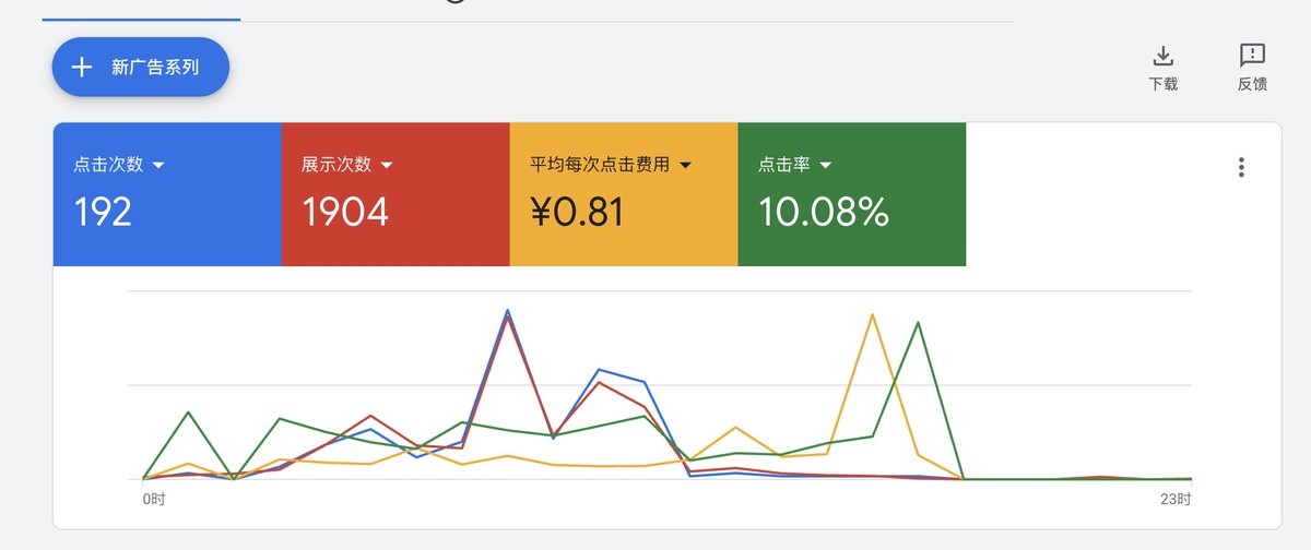 Kevinlinyang001's tweet photo. shopify建站第28天

感觉最新的广告素材表现还可以呀，但是不知道为什么宠物这个热门总类我点击费用才不到1块，感觉很有问题。
虽然有10%的点击进站，还是一单都没有。

访问的多数都是手机端和55岁以上女性为主，看来要针对年龄段和手机端的优化才行，可能还是引导问题？ https://t.co/ZMPOPY0Y5Q