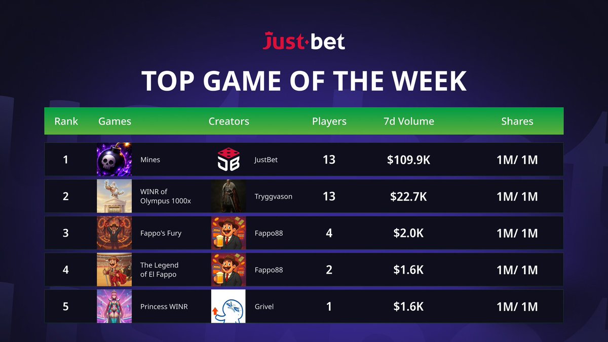 JustBetOnchain's tweet photo. Games of the week turning degens to millionaires

Which are you cashing in a 1000 dollars on? 😈 https://t.co/Uz58ZTZCBU