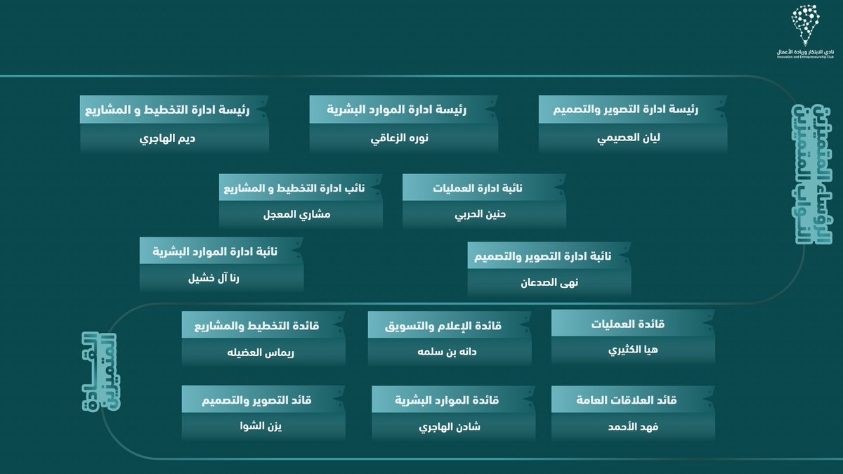 imsiu_iec's tweet photo. كل إنجاز وراءه جهد، وكل أثر يبدأ بمساهمة تستحق التقدير 💙
نحتفي بأعضاء نادي الابتكار وريادة الأعمال المميزين، تقديرًا لعطائهم وتفاعلهم وإسهاماتهم التي كان لها أثر.

مبارك لكم هذا التميّز، والقادم أجمل بإذن الله. ✨ https://t.co/TAEUeaf3DF