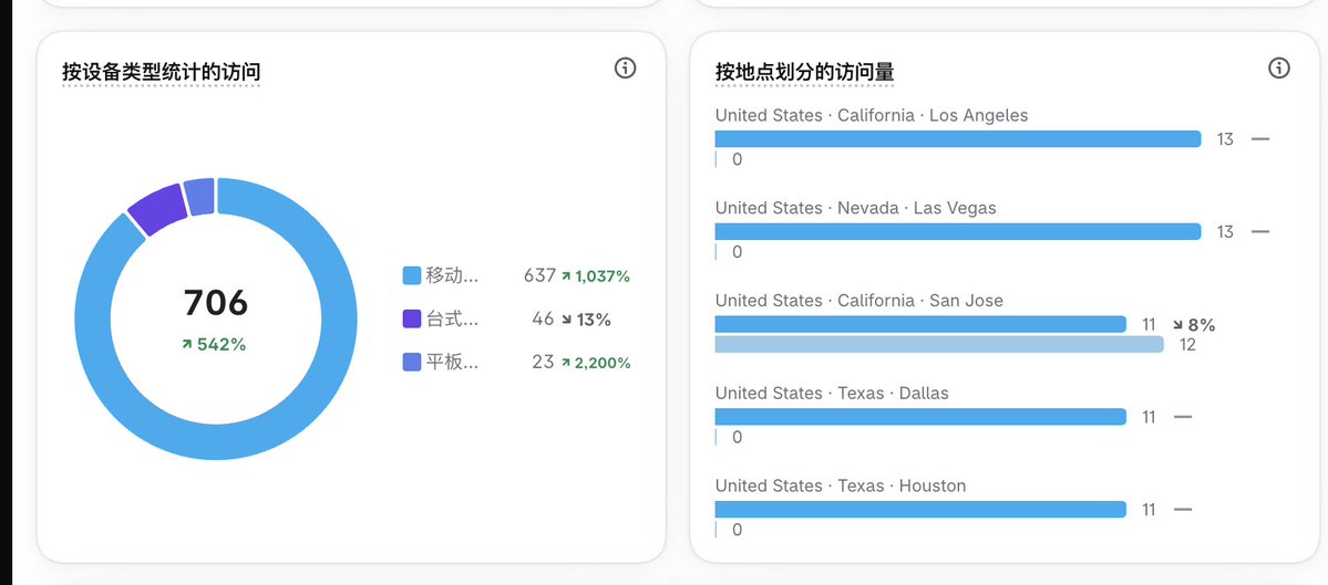 Kevinlinyang001's tweet photo. shopify建站第28天

感觉最新的广告素材表现还可以呀，但是不知道为什么宠物这个热门总类我点击费用才不到1块，感觉很有问题。
虽然有10%的点击进站，还是一单都没有。

访问的多数都是手机端和55岁以上女性为主，看来要针对年龄段和手机端的优化才行，可能还是引导问题？ https://t.co/ZMPOPY0Y5Q