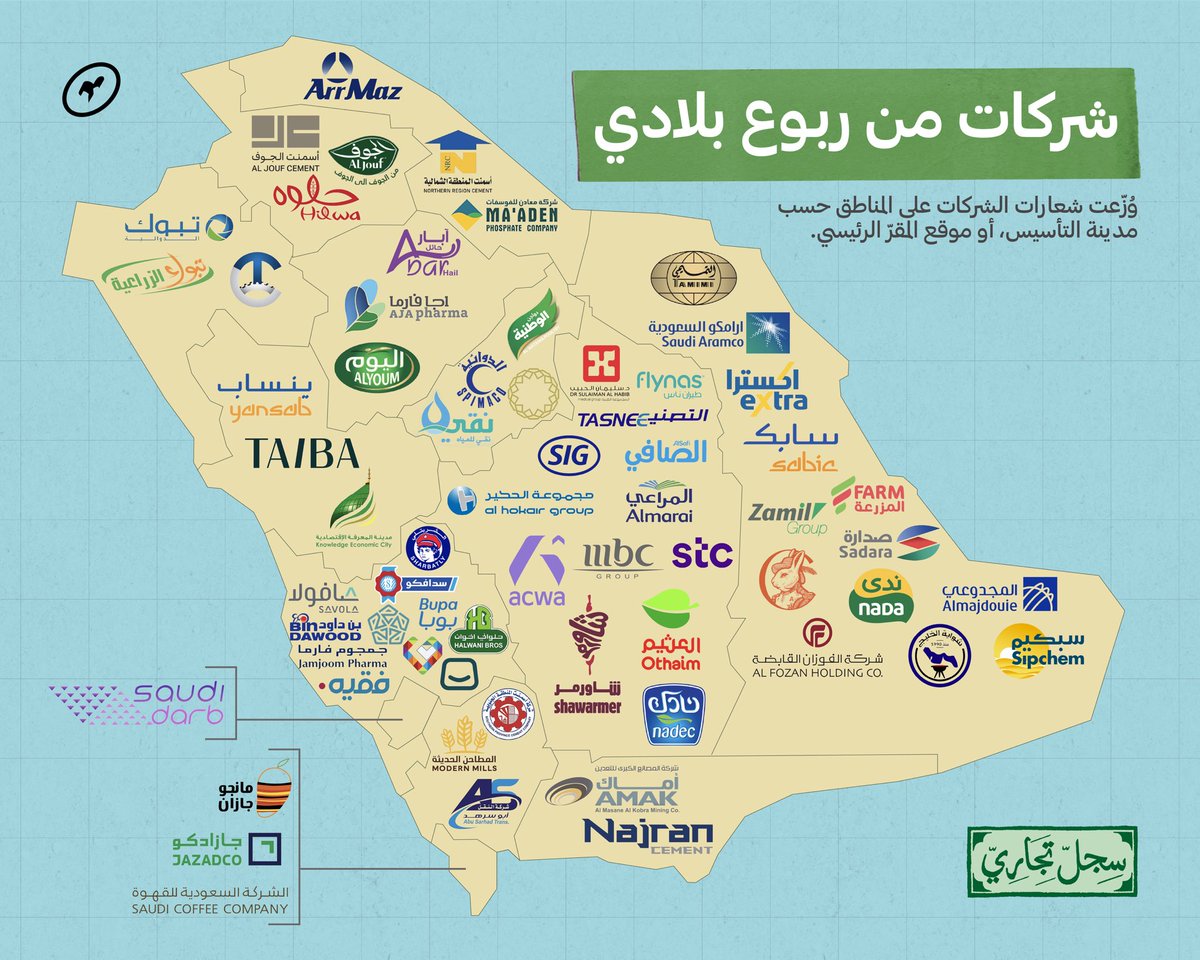 Kalamashii's tweet photo. شركات من حول المملكة العربية السعودية 🇸🇦
في هذي الخريطة، سردنا أكثر من ٦٠ شركة تساهم في اقتصادنا المحلّي، وجمعناهم بناءً على توزيع مناطق المملكة الـ ١٣ 💰

أيّ هذي الشركات ودّك نسولف عنها في الحلقة الجايّة من سجل تجاري؟ https://t.co/eoRmQZFfIm