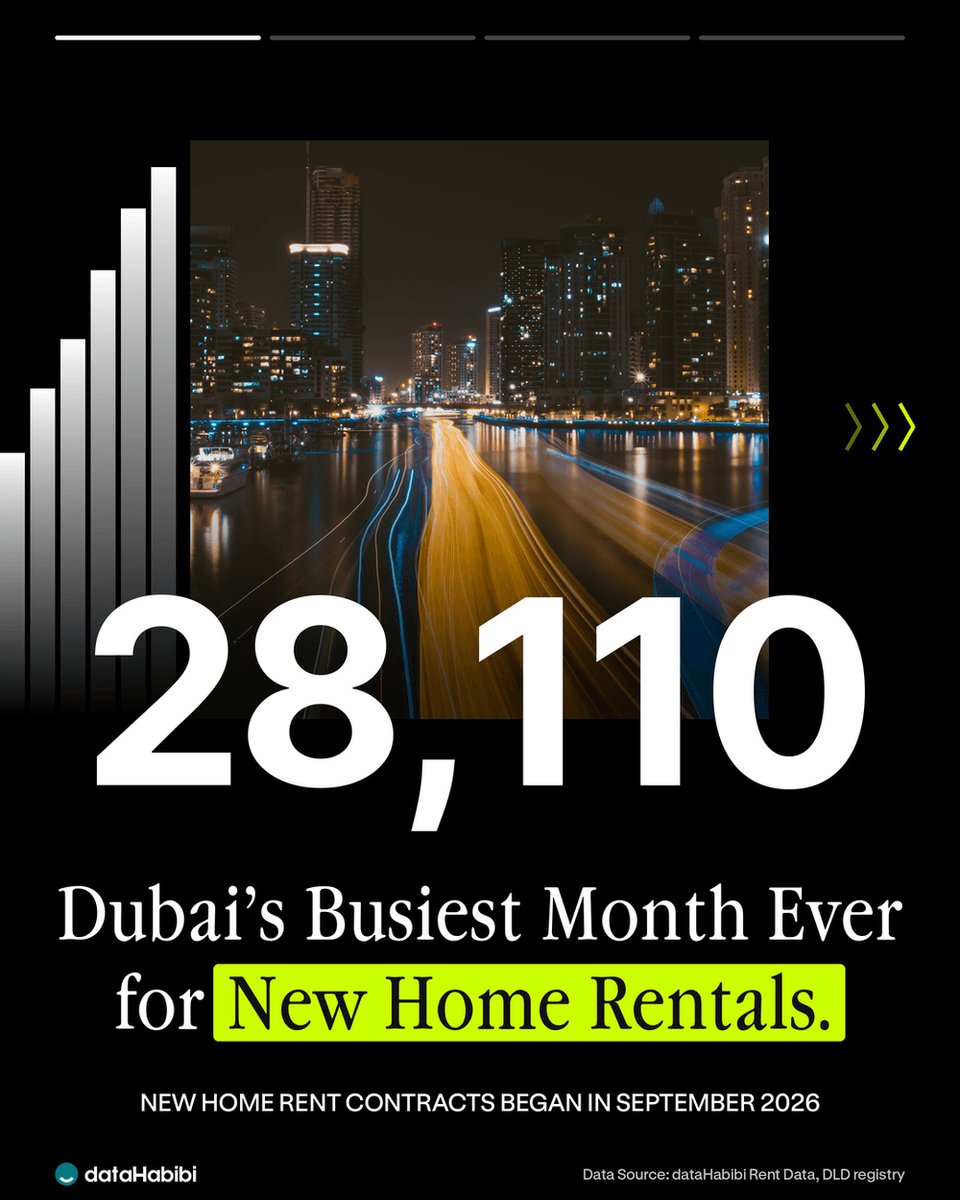 datahabibi_ae's tweet photo. A record 28,110 new home rent contracts began in Dubai in September, the most in any month on record. That's more than double April's 13,555, five gains in a row. Jumeirah Village Circle led with 2,456, though renewals aren't counted. #DubaiRealEstate https://t.co/rXJXxf97qc