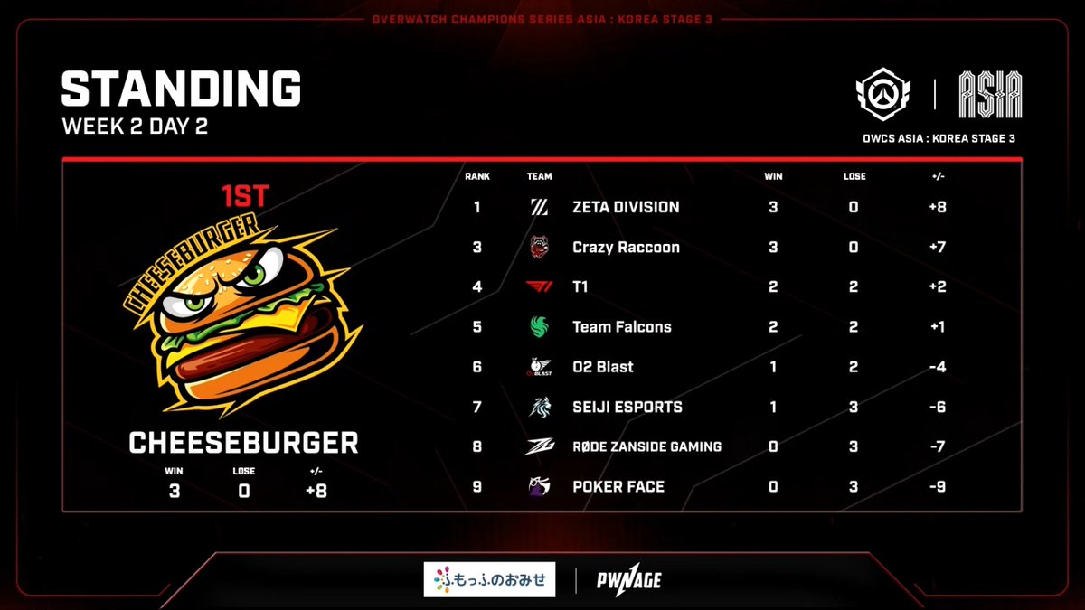 Overwatch2_NEWS's tweet photo. 【OWCS KOREA】

魔境KRの暫定1位はCheeseburger
(ZETAも同率1位)

明日はCB vs CR
新たなKRの勢力図を占う絶対に見逃せない1戦に👀 https://t.co/OoBnKpbcGA