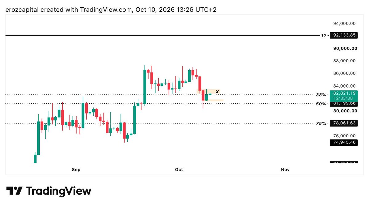 erozcapital's tweet photo. Are we going to reclaim the 50% level again and continue higher, or get rejected again, retrace below 38%, and form a double bottom before the next move?

I’m watching my turtle $BTC https://t.co/FM3PyZyZm8