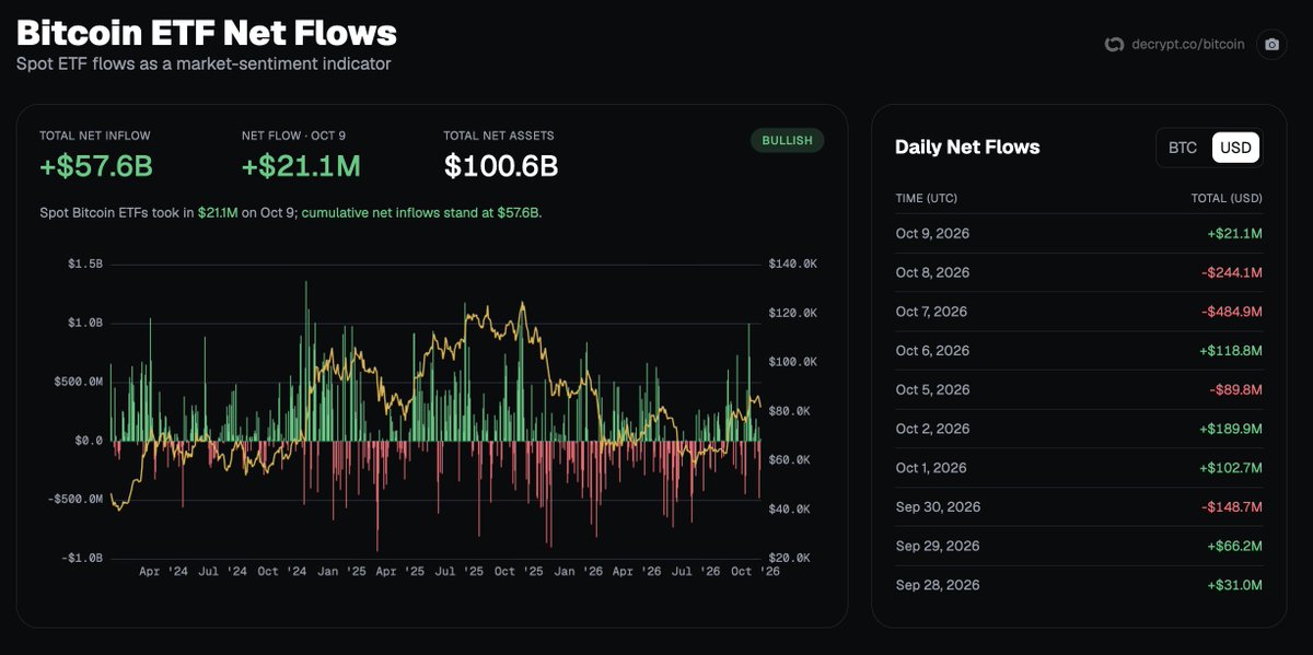 Tyler_Did_It's tweet photo. The BTC ETFs flipped back to inflows yesterday with $21M

Not big by any means, but at least stopping the bleeding https://t.co/5QOeRp3rQg