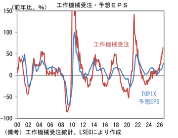 KooichFuj's tweet photo. どういうわけか日本の工作機械受注は、日本株（TOPIX）全体の動きと連動します。
工作機械受注が好調なことは、日本株にとって朗報です。 https://t.co/ddcpHJFTLf