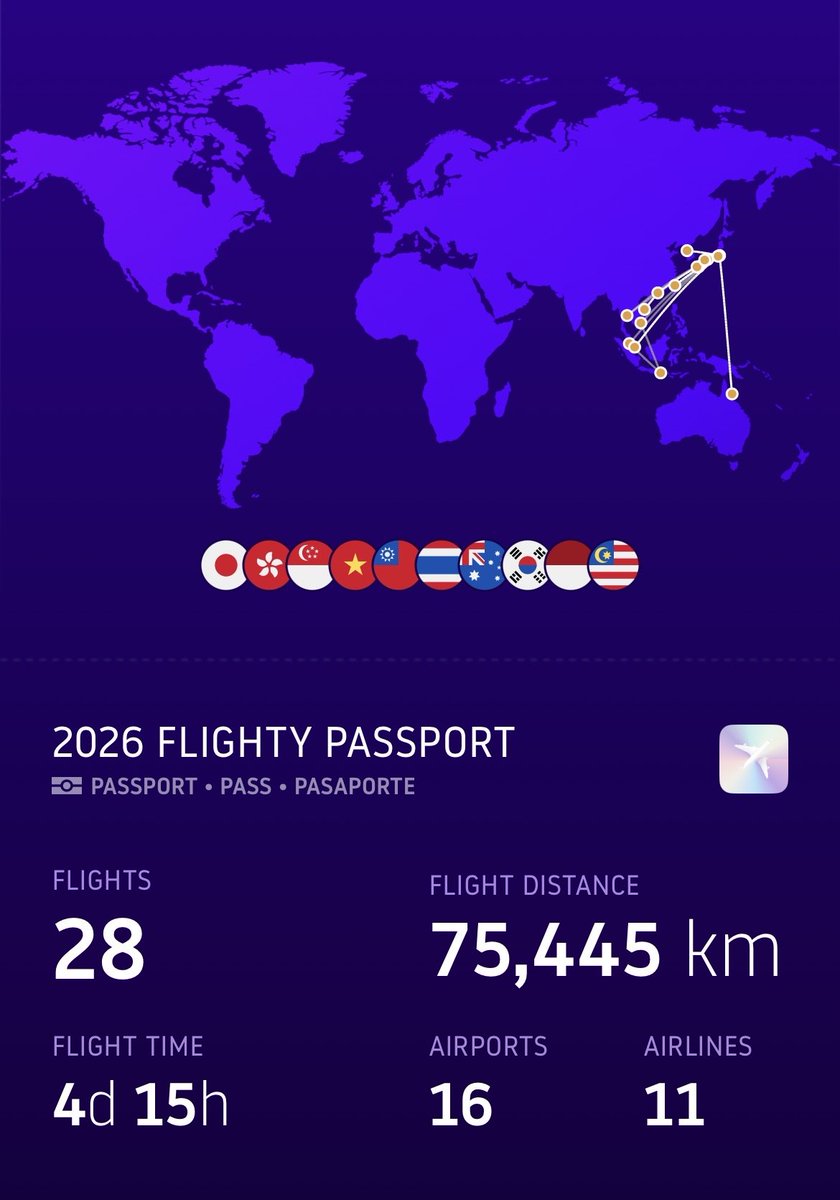 Odenquex's tweet photo. 2026 Flightデータ整理

2カウント漏れで28本だった🫠

←2025      →2026

年内もう一発どこかいけるかなぁ。。

#はるはる旅 https://t.co/q8hgj6bz7G