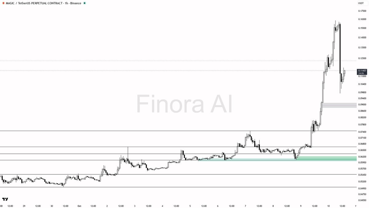 📡 $MAGIC shorts crowded with -0.462% funding but 49% gain in 24h says bulls are in control

- my bias is bullish here: the 1h, daily, and weekly structure are 