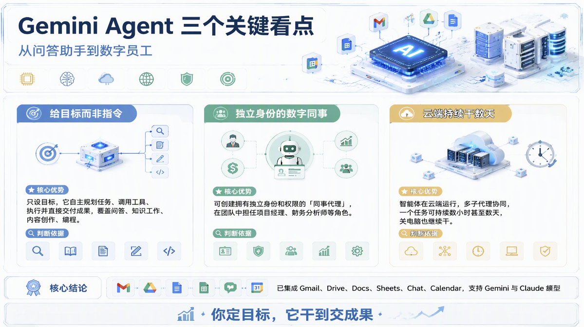 jixinzi's tweet photo. 谷歌云推出 Gemini Agent：你不用再教它怎么做，只说清要什么结果。
比如"把上季度数据做成汇报"，它自己拆任务、翻表格和邮件、跑代码，最后把成品放回你的文档里。

谷歌还给了它独立的企业身份——专属邮箱、日历、云盘，能当项目经理、财务分析师，甚至被拉进群聊当同事。
你合上电脑，它在云端接着干，几小时到几天不中断。
目前仅对企业客户内测，金融、法律专业版在路上。

所以以后拼的不是谁会用 AI，而是谁会给 AI 派活。