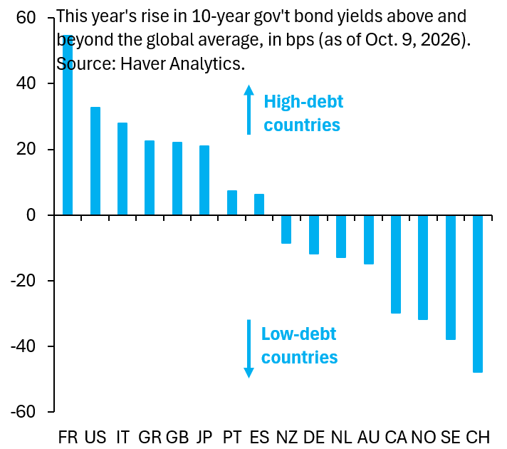 robin_j_brooks's tweet photo. If the ECB ends up intervening to cap yields - which of course it will - it has to explain what exactly the market dysfunction is that it's fixing. So far, high-debt countries have been hit hardest. That's not dysfunction. That's totally rational...
https://t.co/baRf64PJ1i https://t.co/9uXhR749ZY