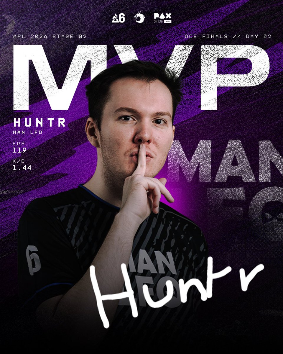 R6esportsASIA's tweet photo. Your MVP for day 2 of OCE Finals is @HuntrR6S! 🏅🏅🏅

Across all three maps today, there multiple clutch rounds that included Huntr. Undoubtedly, without his performance today, his team doesn't survive to play again tomorrow. https://t.co/PJffYAw8f4