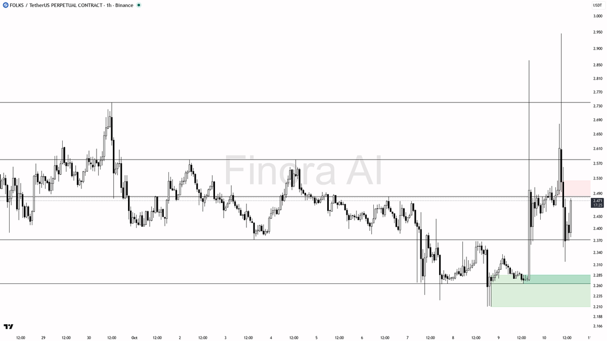 invalidation on a close below 2.265. Not investment advice, educational report only.

📊 Flow: OI $7.3M (+14.3% 24h) · funding +0.0050% · taker 0.65×

See the l