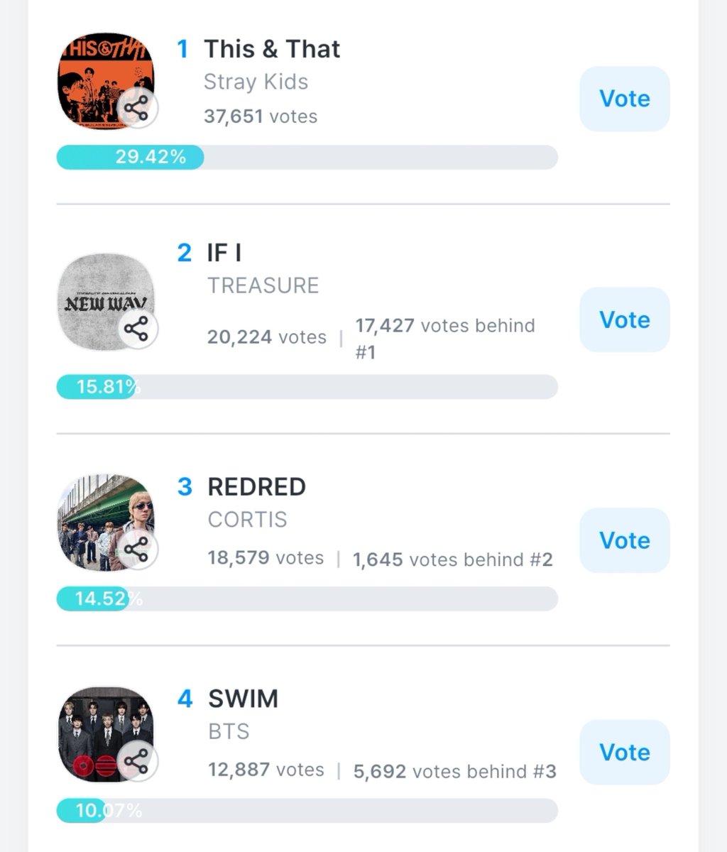 urmisope's tweet photo. VOTE BTS FOR KGMA BEST MUSIC &amp; ARTIST ‼️‼️ 

🚨VOTING ENDS IN 3 HOURS &amp; WE ARE AT #4 🚨

VOTE COOGOONG APP‼️ https://t.co/mS1WHokiBa