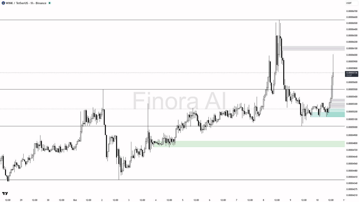 📊 WIN riding a 21x volume surge with 13.3% gain—real momentum or just the start? 🧵👇 
 [📷](https://pbs.twimg.com/media/HURF2wgXYAANbC4.png) https://pbs.twimg