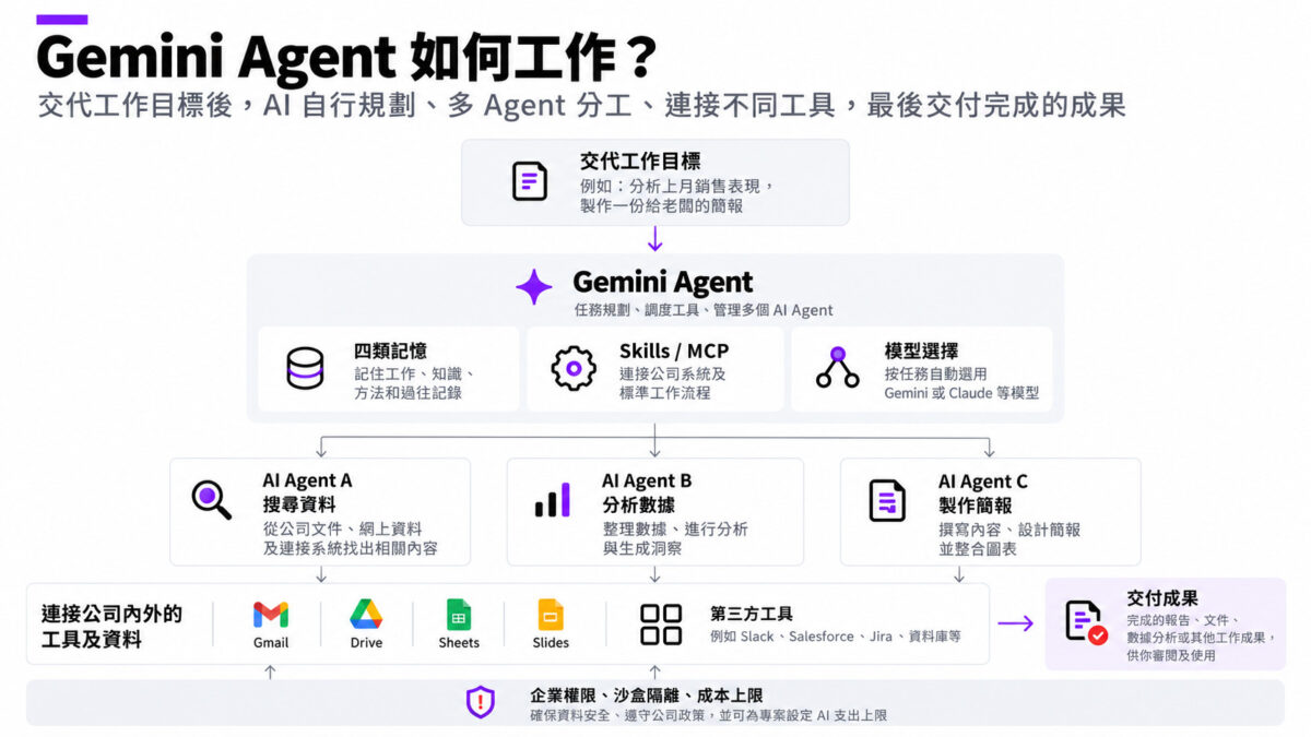 jixinzi's tweet photo. 谷歌云推出 Gemini Agent：你不用再教它怎么做，只说清要什么结果。
比如"把上季度数据做成汇报"，它自己拆任务、翻表格和邮件、跑代码，最后把成品放回你的文档里。

谷歌还给了它独立的企业身份——专属邮箱、日历、云盘，能当项目经理、财务分析师，甚至被拉进群聊当同事。
你合上电脑，它在云端接着干，几小时到几天不中断。
目前仅对企业客户内测，金融、法律专业版在路上。

所以以后拼的不是谁会用 AI，而是谁会给 AI 派活。